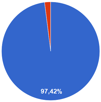 Gráfico resumen de encuestas de satisfacción